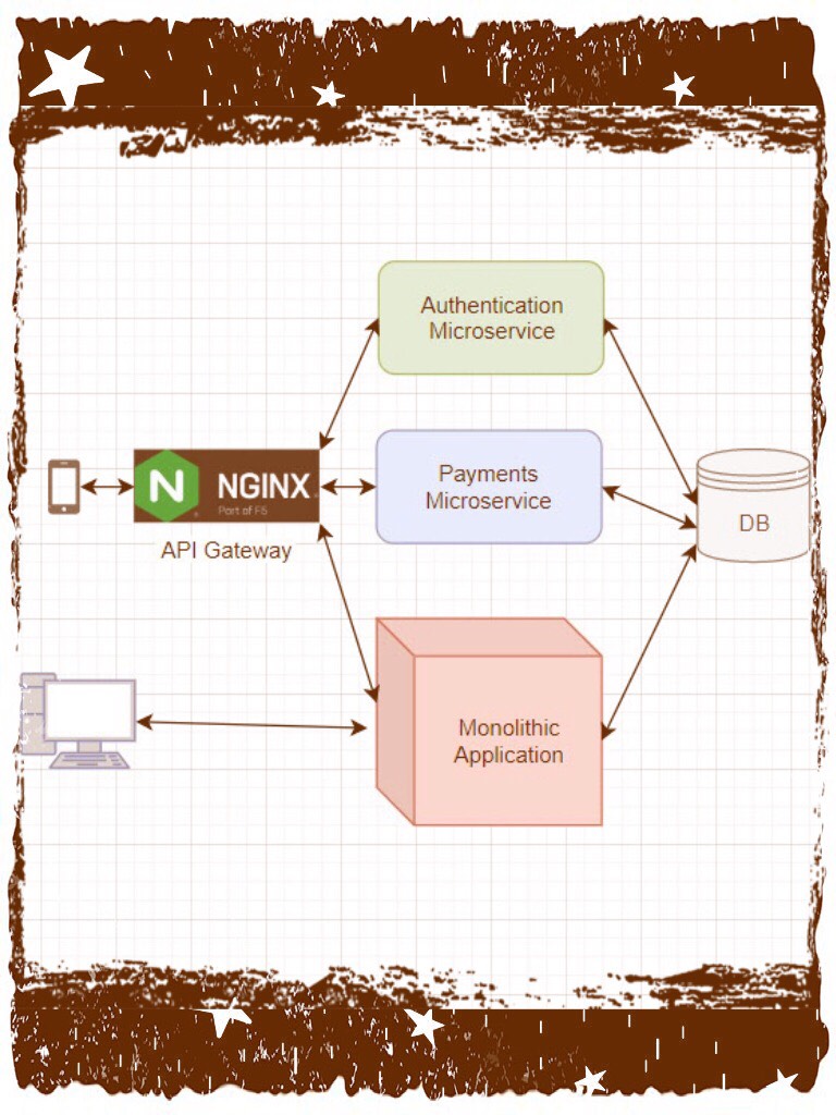 Decompose the Monolith