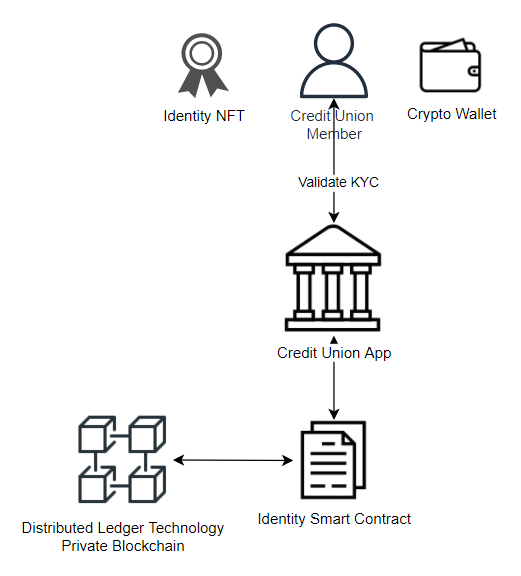 Minting the Identity NFT