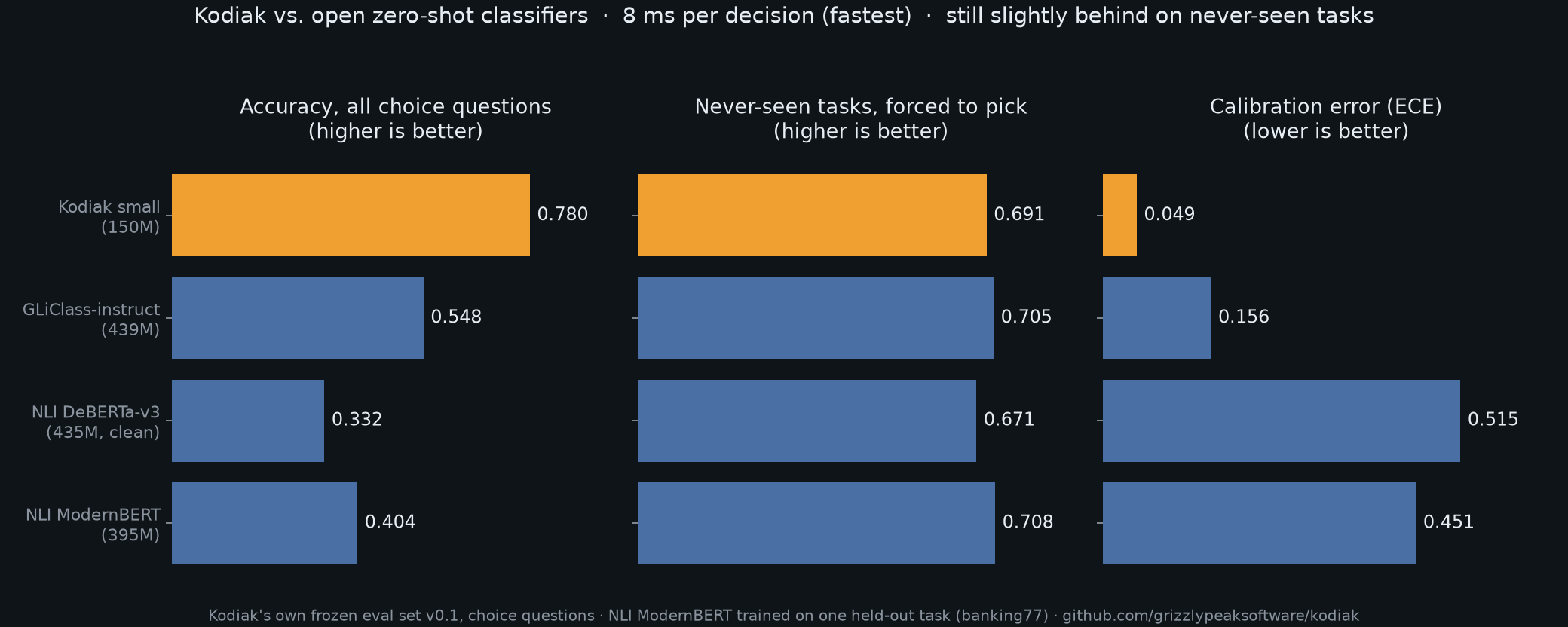 Kodiak vs. open zero-shot classifiers
