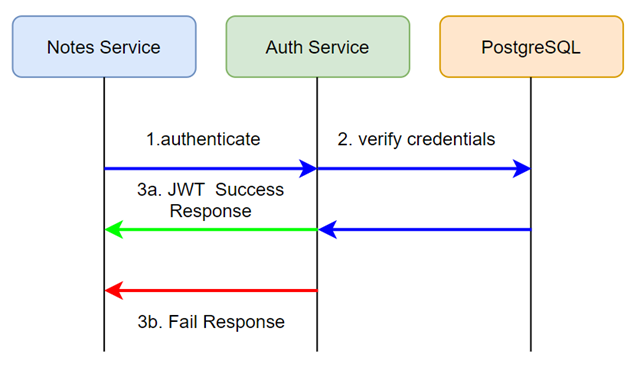 Authentication Workflow