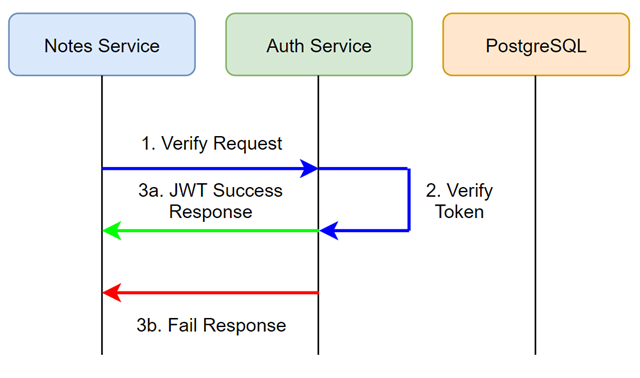 Verification Workflow